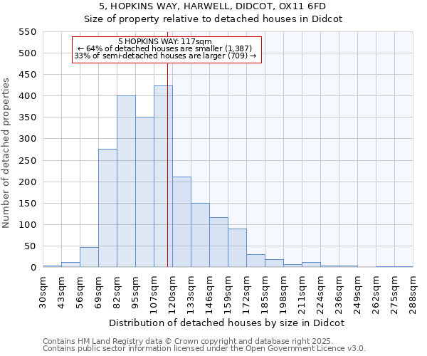 5, HOPKINS WAY, HARWELL, DIDCOT, OX11 6FD: Size of property relative to detached houses in Didcot