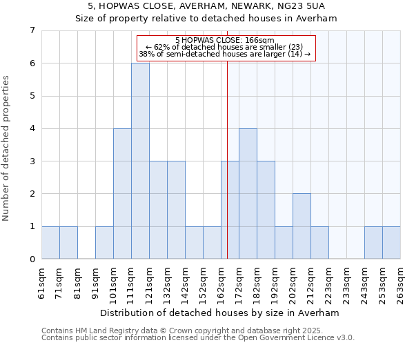 5, HOPWAS CLOSE, AVERHAM, NEWARK, NG23 5UA: Size of property relative to detached houses in Averham