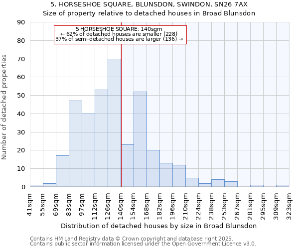 5, HORSESHOE SQUARE, BLUNSDON, SWINDON, SN26 7AX: Size of property relative to detached houses in Broad Blunsdon