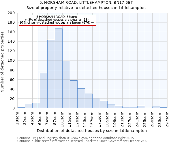 5, HORSHAM ROAD, LITTLEHAMPTON, BN17 6BT: Size of property relative to detached houses in Littlehampton