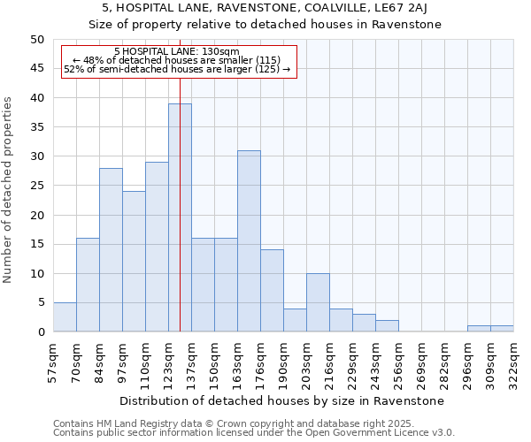 5, HOSPITAL LANE, RAVENSTONE, COALVILLE, LE67 2AJ: Size of property relative to detached houses in Ravenstone