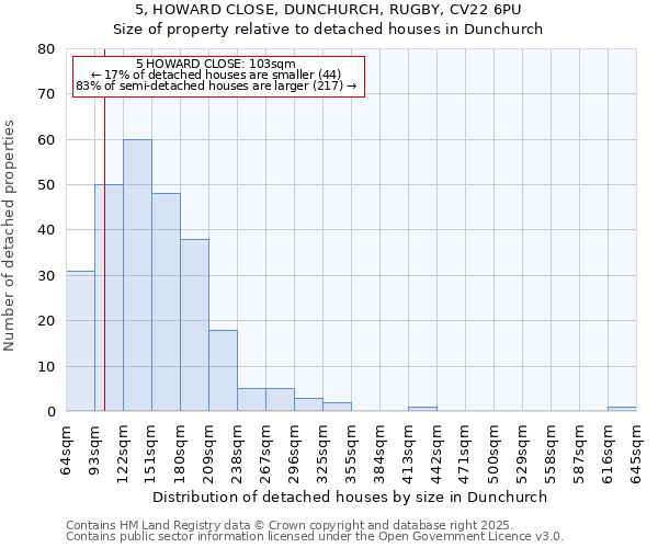 5, HOWARD CLOSE, DUNCHURCH, RUGBY, CV22 6PU: Size of property relative to detached houses in Dunchurch