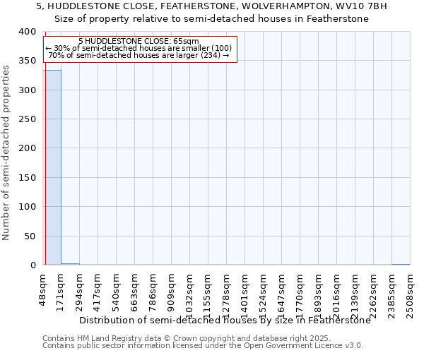 5, HUDDLESTONE CLOSE, FEATHERSTONE, WOLVERHAMPTON, WV10 7BH: Size of property relative to detached houses in Featherstone