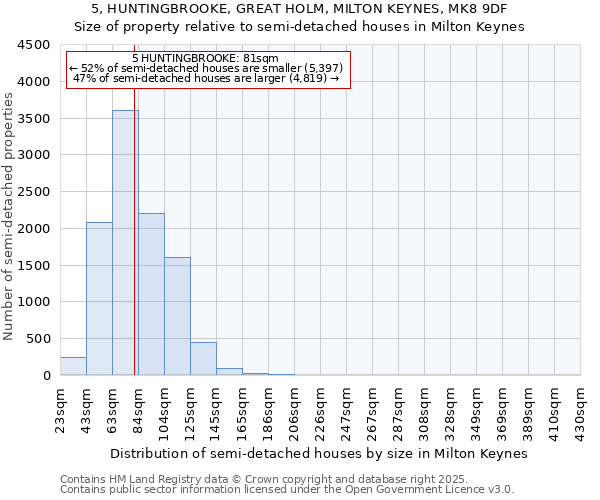 5, HUNTINGBROOKE, GREAT HOLM, MILTON KEYNES, MK8 9DF: Size of property relative to detached houses in Milton Keynes