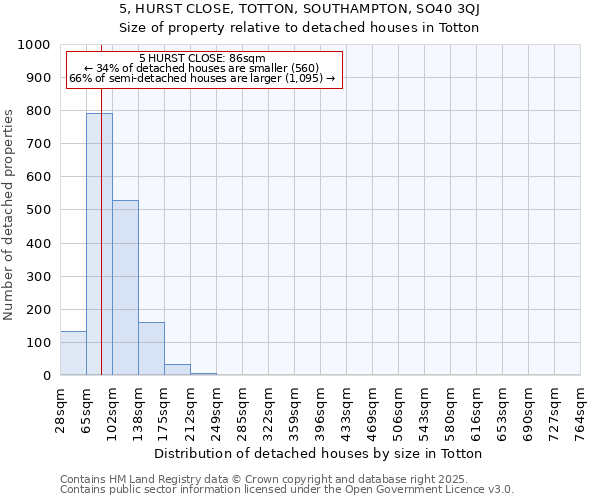 5, HURST CLOSE, TOTTON, SOUTHAMPTON, SO40 3QJ: Size of property relative to detached houses in Totton