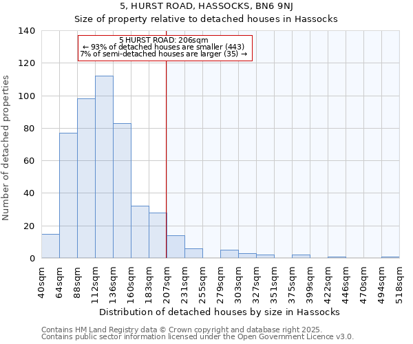 5, HURST ROAD, HASSOCKS, BN6 9NJ: Size of property relative to detached houses in Hassocks