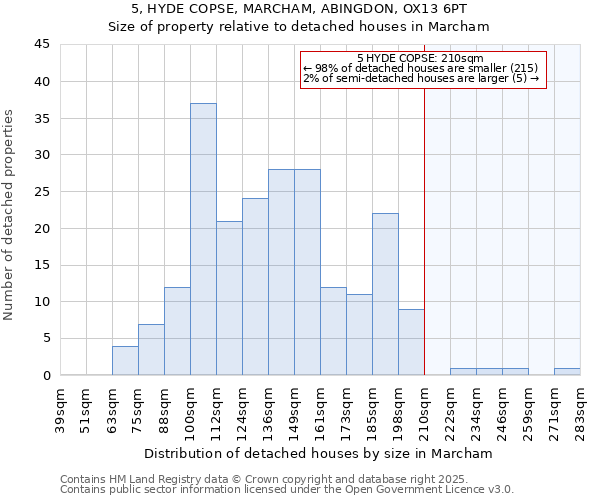 5, HYDE COPSE, MARCHAM, ABINGDON, OX13 6PT: Size of property relative to detached houses in Marcham