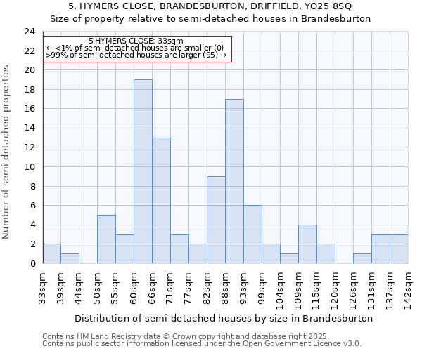 5, HYMERS CLOSE, BRANDESBURTON, DRIFFIELD, YO25 8SQ: Size of property relative to detached houses in Brandesburton