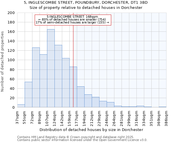 5, INGLESCOMBE STREET, POUNDBURY, DORCHESTER, DT1 3BD: Size of property relative to detached houses in Dorchester