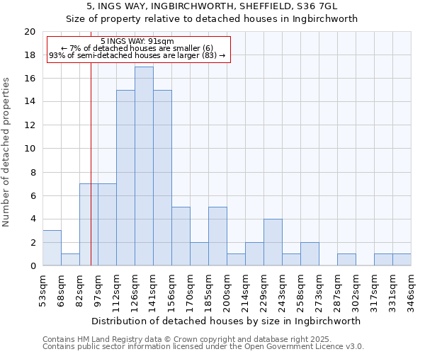 5, INGS WAY, INGBIRCHWORTH, SHEFFIELD, S36 7GL: Size of property relative to detached houses in Ingbirchworth