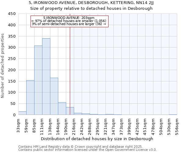 5, IRONWOOD AVENUE, DESBOROUGH, KETTERING, NN14 2JJ: Size of property relative to detached houses in Desborough