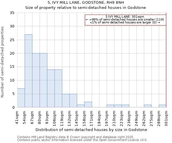 5, IVY MILL LANE, GODSTONE, RH9 8NH: Size of property relative to detached houses in Godstone