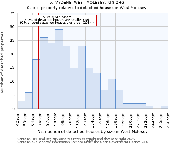 5, IVYDENE, WEST MOLESEY, KT8 2HG: Size of property relative to detached houses in West Molesey