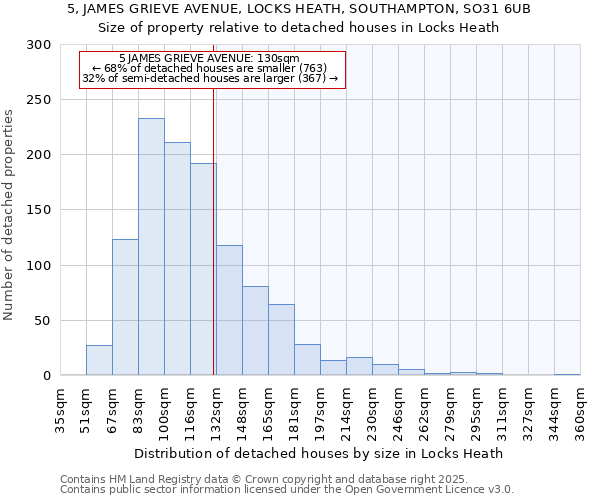 5, JAMES GRIEVE AVENUE, LOCKS HEATH, SOUTHAMPTON, SO31 6UB: Size of property relative to detached houses in Locks Heath