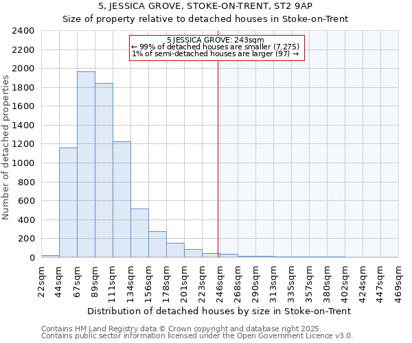 5, JESSICA GROVE, STOKE-ON-TRENT, ST2 9AP: Size of property relative to detached houses in Stoke-on-Trent