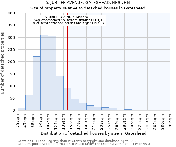 5, JUBILEE AVENUE, GATESHEAD, NE9 7HN: Size of property relative to detached houses in Gateshead