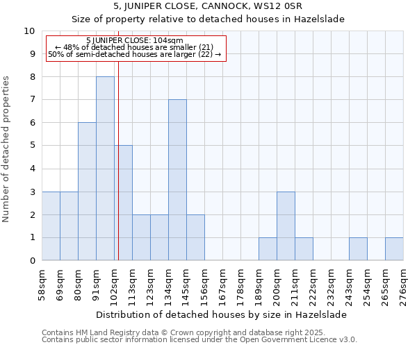 5, JUNIPER CLOSE, CANNOCK, WS12 0SR: Size of property relative to detached houses in Hazelslade