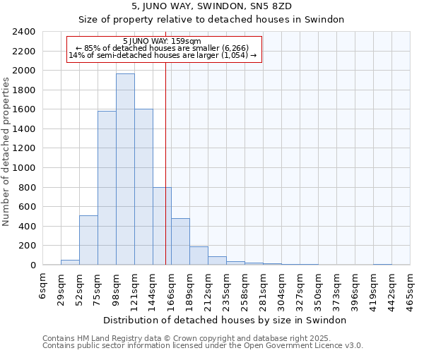 5, JUNO WAY, SWINDON, SN5 8ZD: Size of property relative to detached houses in Swindon