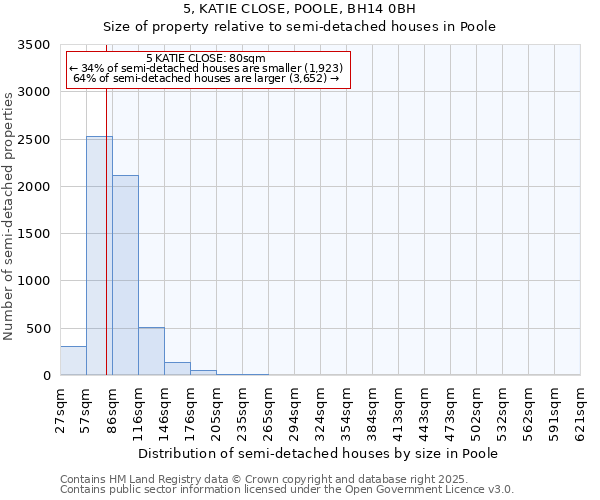 5, KATIE CLOSE, POOLE, BH14 0BH: Size of property relative to detached houses in Poole