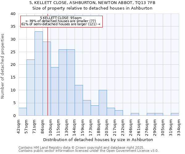 5, KELLETT CLOSE, ASHBURTON, NEWTON ABBOT, TQ13 7FB: Size of property relative to detached houses in Ashburton