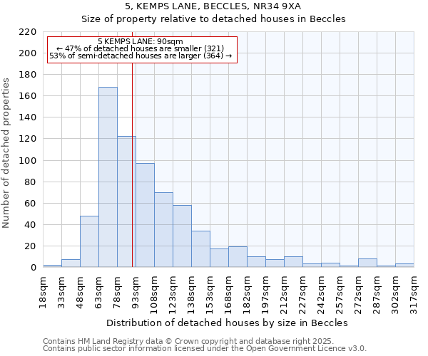 5, KEMPS LANE, BECCLES, NR34 9XA: Size of property relative to detached houses in Beccles