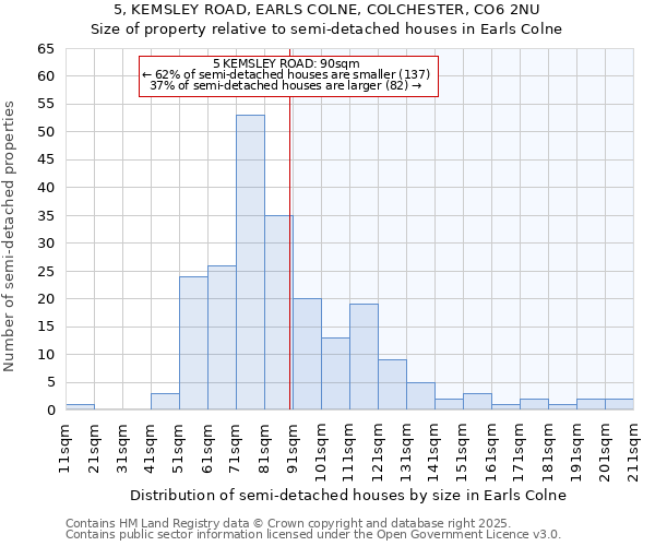 5, KEMSLEY ROAD, EARLS COLNE, COLCHESTER, CO6 2NU: Size of property relative to detached houses in Earls Colne