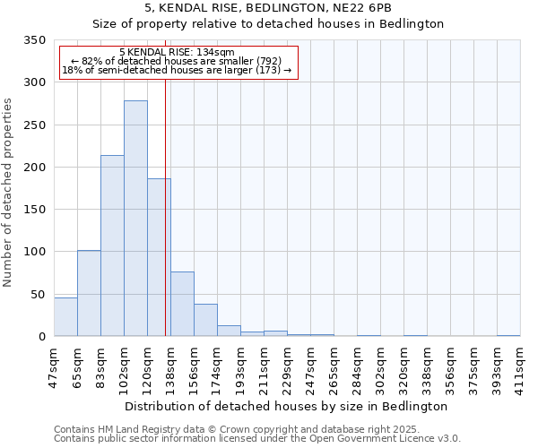 5, KENDAL RISE, BEDLINGTON, NE22 6PB: Size of property relative to detached houses in Bedlington