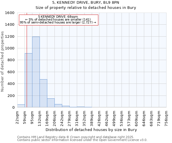 5, KENNEDY DRIVE, BURY, BL9 8PN: Size of property relative to detached houses in Bury