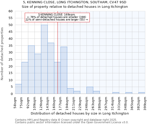 5, KENNING CLOSE, LONG ITCHINGTON, SOUTHAM, CV47 9SD: Size of property relative to detached houses in Long Itchington