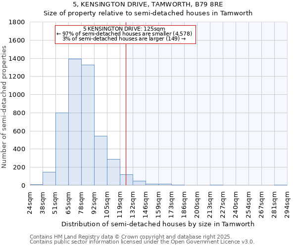 5, KENSINGTON DRIVE, TAMWORTH, B79 8RE: Size of property relative to detached houses in Tamworth