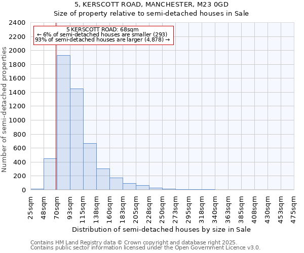 5, KERSCOTT ROAD, MANCHESTER, M23 0GD: Size of property relative to detached houses in Sale