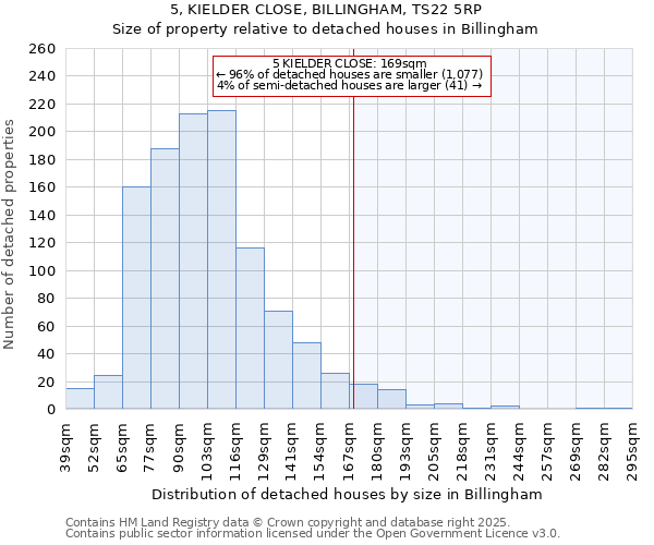 5, KIELDER CLOSE, BILLINGHAM, TS22 5RP: Size of property relative to detached houses in Billingham