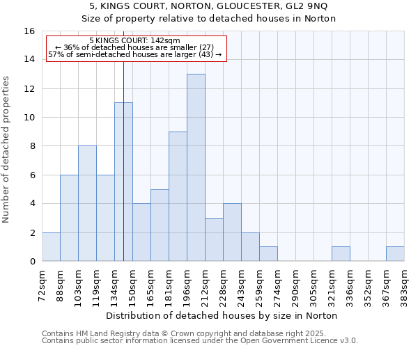 5, KINGS COURT, NORTON, GLOUCESTER, GL2 9NQ: Size of property relative to detached houses in Norton