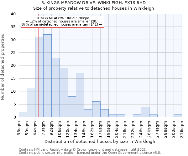 5, KINGS MEADOW DRIVE, WINKLEIGH, EX19 8HD: Size of property relative to detached houses in Winkleigh