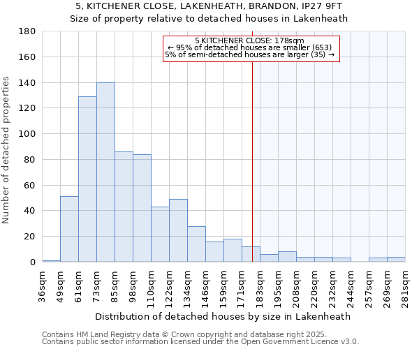 5, KITCHENER CLOSE, LAKENHEATH, BRANDON, IP27 9FT: Size of property relative to detached houses in Lakenheath