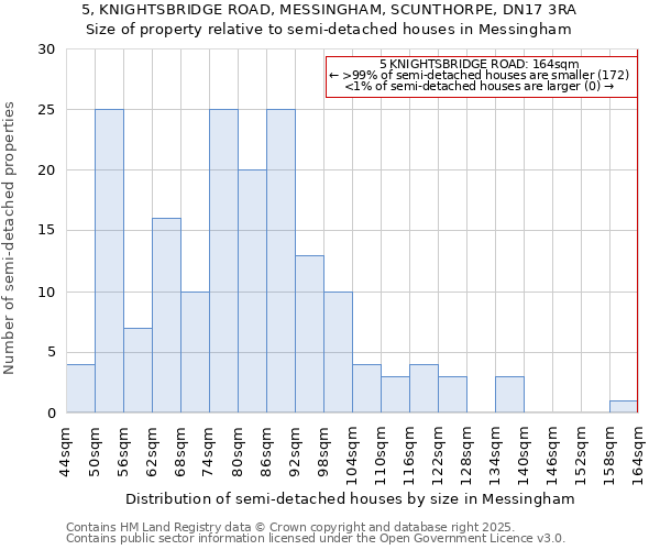 5, KNIGHTSBRIDGE ROAD, MESSINGHAM, SCUNTHORPE, DN17 3RA: Size of property relative to detached houses in Messingham