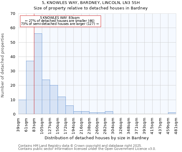 5, KNOWLES WAY, BARDNEY, LINCOLN, LN3 5SH: Size of property relative to detached houses in Bardney