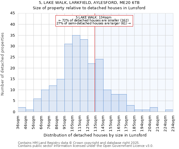 5, LAKE WALK, LARKFIELD, AYLESFORD, ME20 6TB: Size of property relative to detached houses in Lunsford