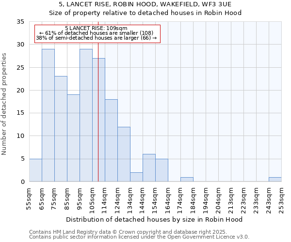 5, LANCET RISE, ROBIN HOOD, WAKEFIELD, WF3 3UE: Size of property relative to detached houses in Robin Hood