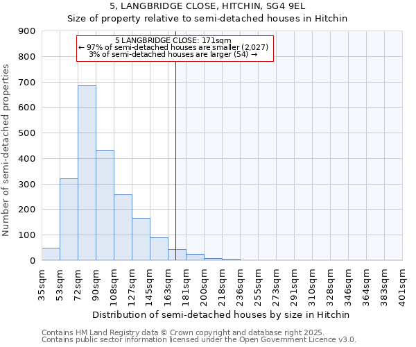 5, LANGBRIDGE CLOSE, HITCHIN, SG4 9EL: Size of property relative to detached houses in Hitchin