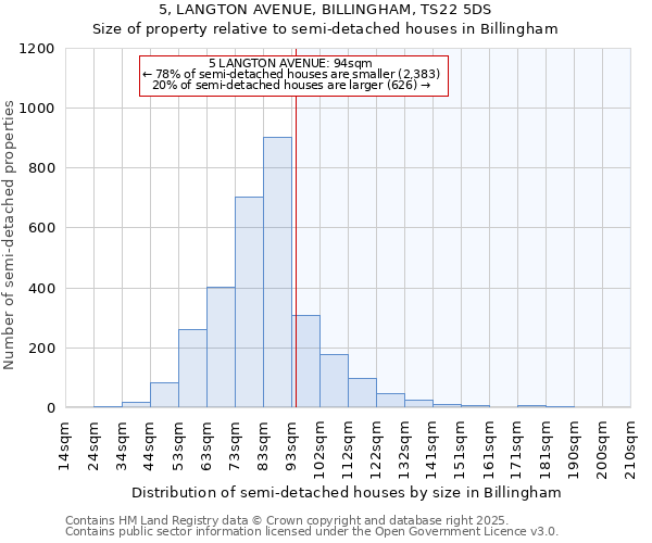 5, LANGTON AVENUE, BILLINGHAM, TS22 5DS: Size of property relative to detached houses in Billingham