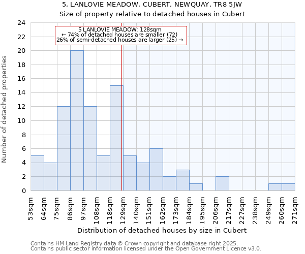 5, LANLOVIE MEADOW, CUBERT, NEWQUAY, TR8 5JW: Size of property relative to detached houses in Cubert