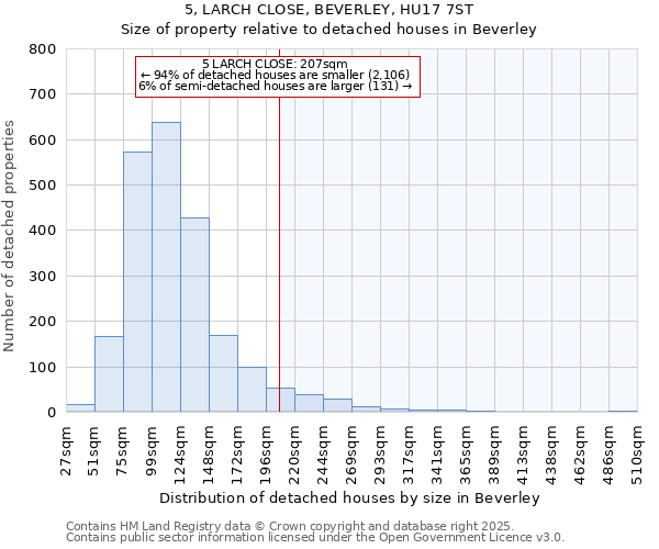 5, LARCH CLOSE, BEVERLEY, HU17 7ST: Size of property relative to detached houses in Beverley