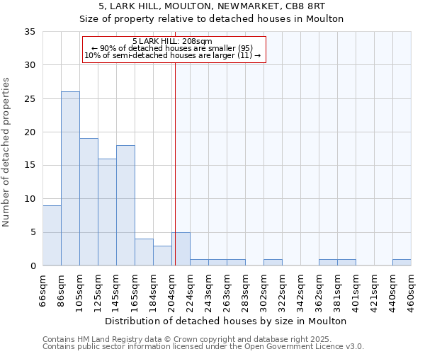 5, LARK HILL, MOULTON, NEWMARKET, CB8 8RT: Size of property relative to detached houses in Moulton