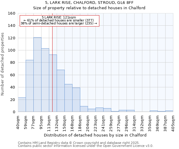 5, LARK RISE, CHALFORD, STROUD, GL6 8FF: Size of property relative to detached houses in Chalford