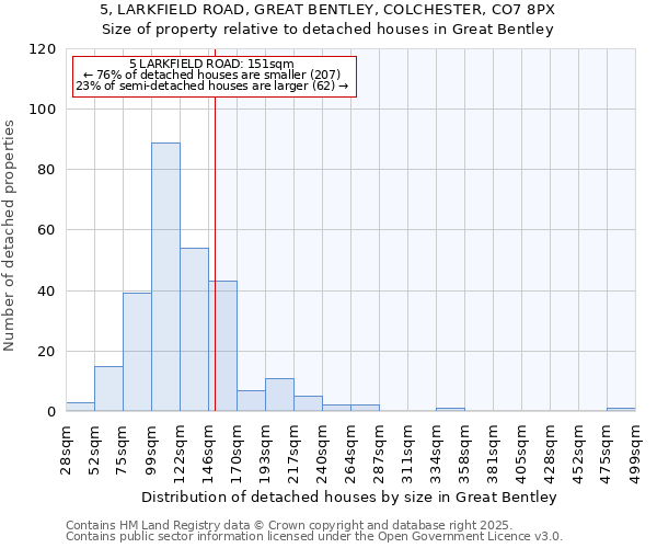 5, LARKFIELD ROAD, GREAT BENTLEY, COLCHESTER, CO7 8PX: Size of property relative to detached houses in Great Bentley