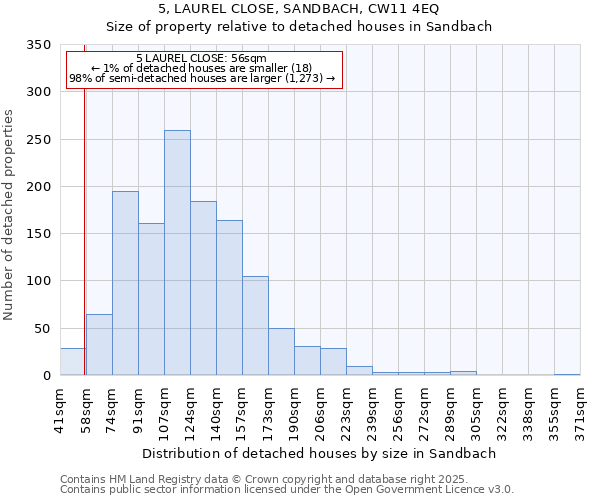 5, LAUREL CLOSE, SANDBACH, CW11 4EQ: Size of property relative to detached houses in Sandbach