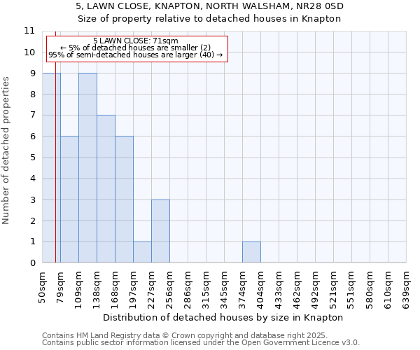 5, LAWN CLOSE, KNAPTON, NORTH WALSHAM, NR28 0SD: Size of property relative to detached houses in Knapton