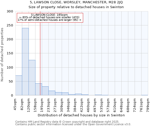 5, LAWSON CLOSE, WORSLEY, MANCHESTER, M28 2JQ: Size of property relative to detached houses in Swinton