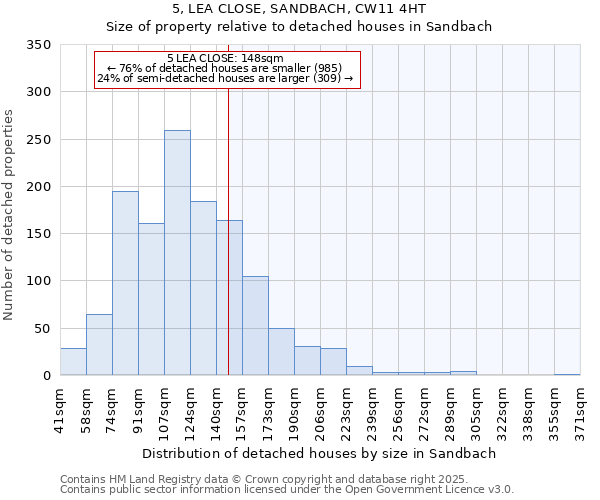 5, LEA CLOSE, SANDBACH, CW11 4HT: Size of property relative to detached houses in Sandbach